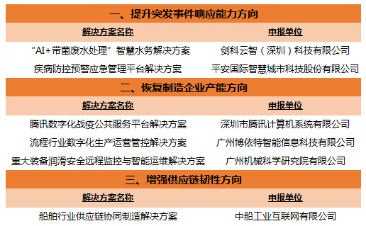 廣東6家企業(yè)上榜支撐“戰(zhàn)疫”工業(yè)互聯(lián)網(wǎng)平臺(tái)解決方案名單