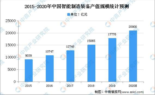 2020年中國(guó)智能制造裝備產(chǎn)值規(guī)模及發(fā)展趨勢(shì)